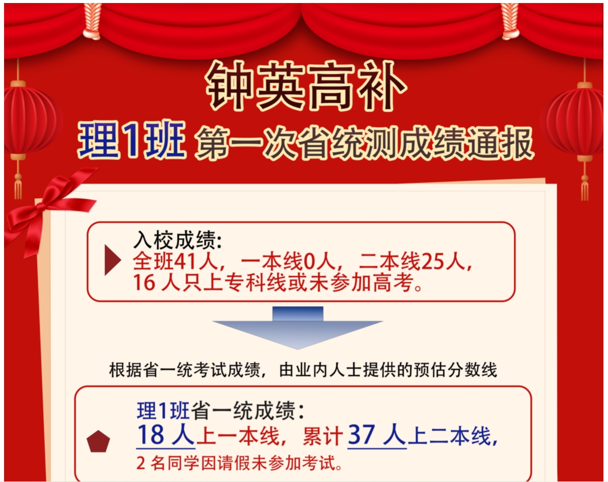 钟英高补，第一次省统测成绩通报（含文理科分数线）