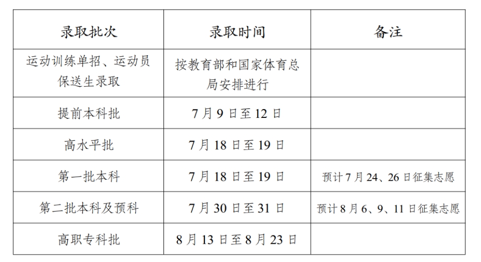 2022年普高录取时间进度计划