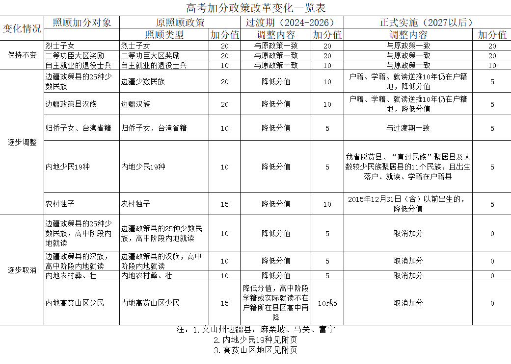 2024年昆明市官渡区复读生高考还能加分吗