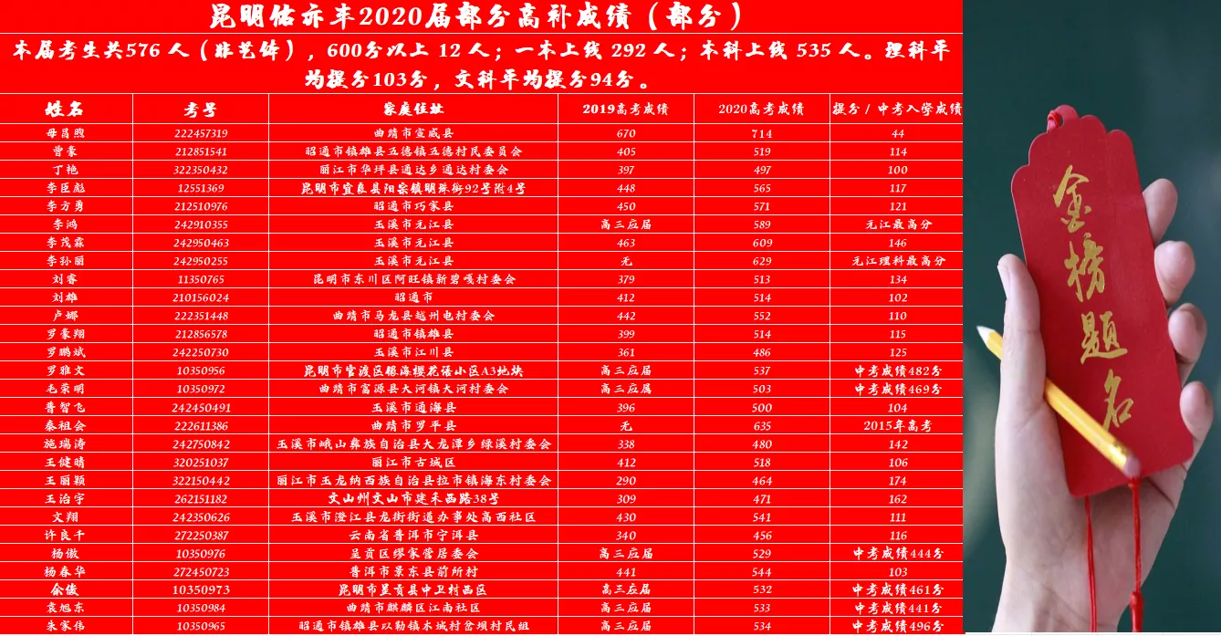2020年高考提分情况（部分）