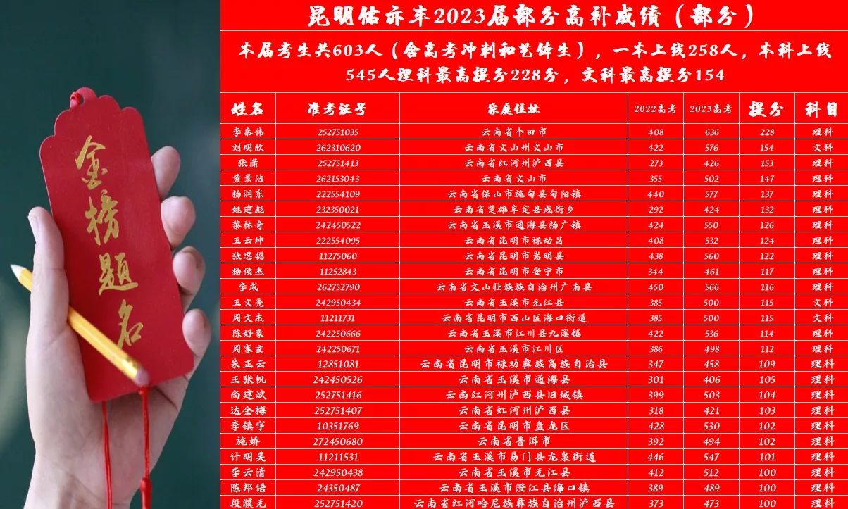 2023年高考提分情况（部分）