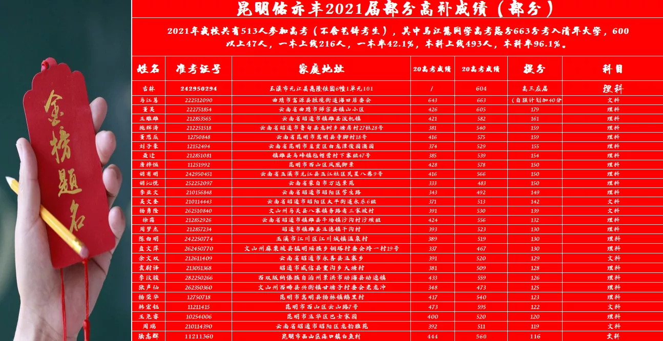 2021年高考提分情况（部分）
