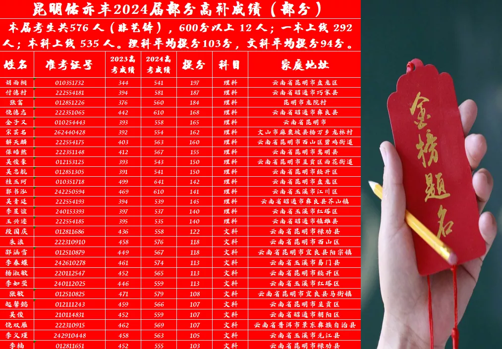 2024年高考提分情况（部分）
