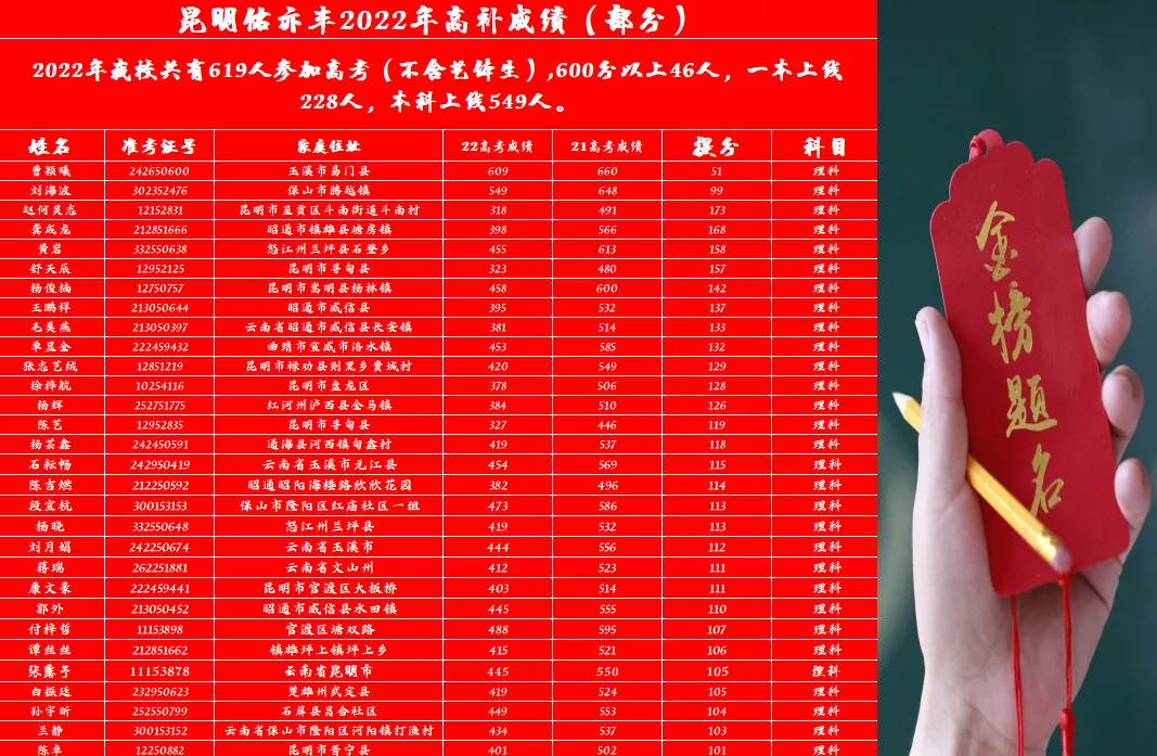 2022年高考提分情况（部分）
